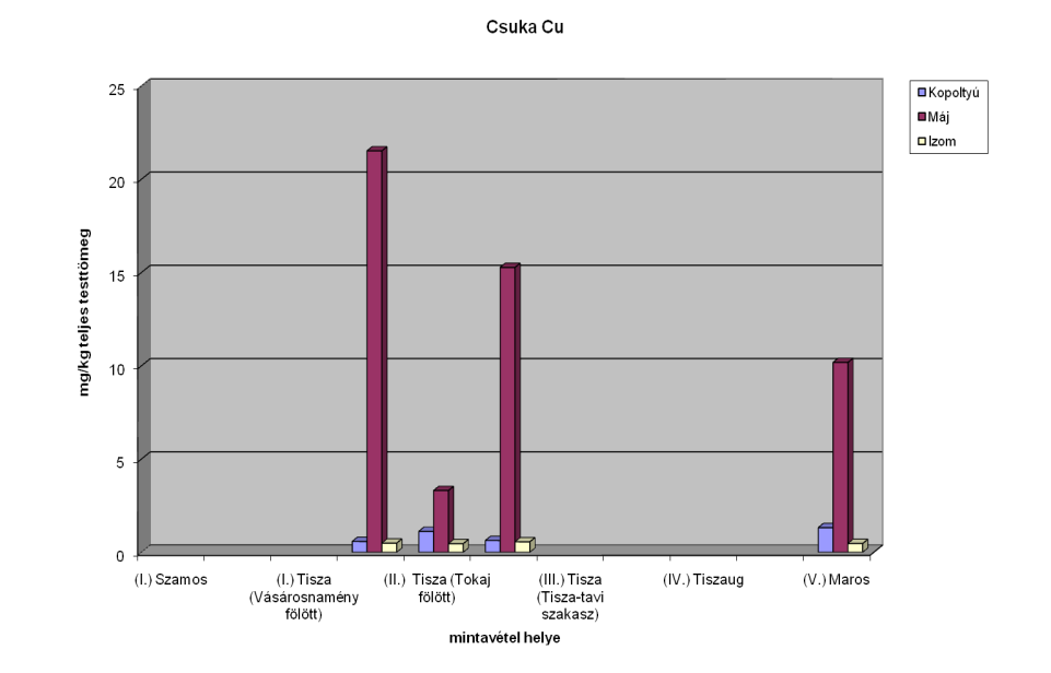 6/ b ábra: Csuka minták Pb koncentrációja [mg/kg] teljes testtömegben