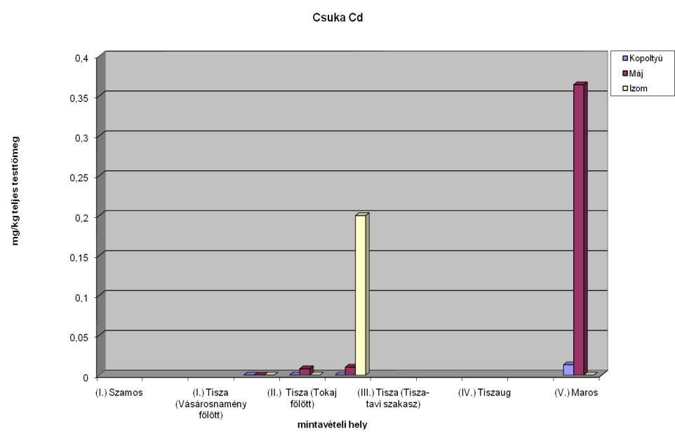 6/ d ábra: Csuka minták Cd koncentrációja [mg/kg] teljes testtömegben 5.1.1.3.
