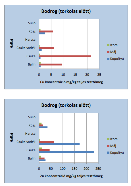 14. ábra: Mintavételi térségek szerinti értékelés Bodrog (torkolat előtt) Tisza (Tokaj fölött) A legmagasabb Hg koncentrációt a balin izomban mértük 0,065 mg/kg.