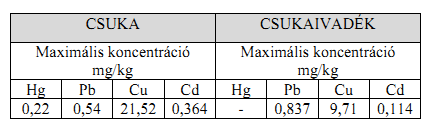 8. táblázat: Maximális mért koncentrációk a csuka adult és ivadék egyedeiben A 8. táblázat az általam mért maximális koncentrációkat mutatja be a csuka adult és ivadék egyedekben.