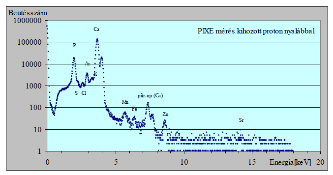 pikkely belső nyalábos, a 24. ábra pedig ugyanazon pikkely külső nyalábos PIXE elrendezéssel felvett spektrumát mutatja.
