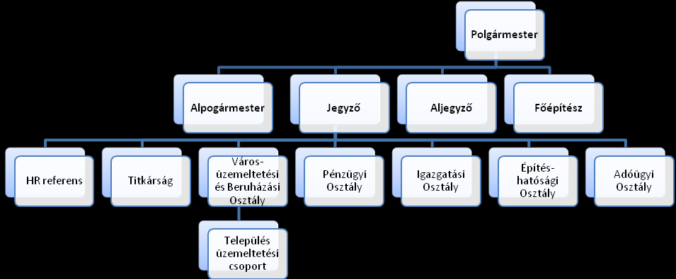 Új szervezeti modell kialakítása A team átvizsgálva a stratégiai folyamatokat megállapította, hogy a szervezet jelenlegi felépítése jól elhatároltan végzi a feladatkörébe tartozó feladatokat.