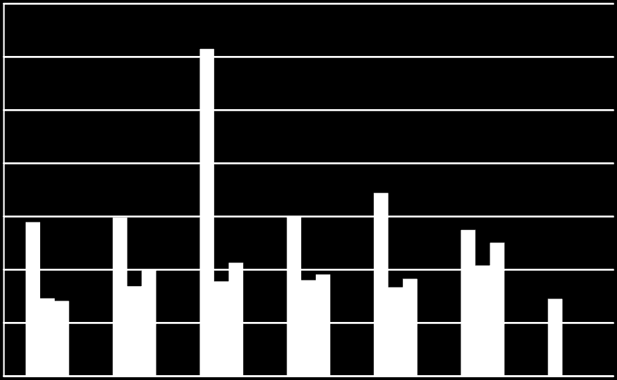 Koncentráció mg/kg TÁMOP-4.2.2.A-11/1/KONV-212-15 3.5 3 2.5 2 1.5 1 Kezeletlen hulladék 35Cº 5Cº.5 174.