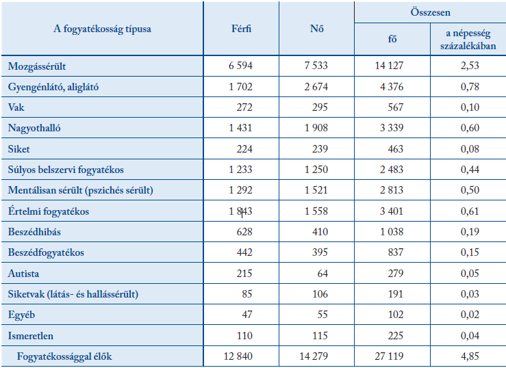 A fogyatékossággal élők száma a fogyatékosság típusa szerint, Szabolcs-Szatmár-Bereg megyében, 2011. 10.