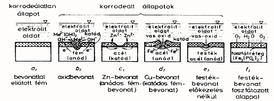 Pl.: Korrózió elleni védekezés korrodálódó fém módosítása (ötvözet), helyettesítése nedvességtartalom csökkentése a környezetben különböző bevonatok (fém, festék, műanyag) fémekkel galvánelem alakul