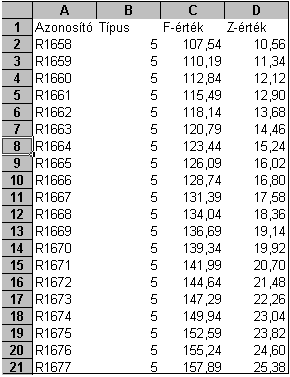 12. FELADAT A táblázat az A1:D201-es tartományban egy kísérlet méréseinek adatait tartalmazza. 1. Rendezze a táblázat adatait típus szerint! 2.