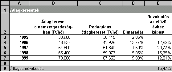 14. FELADAT Hozza létre az alábbi táblázatot a megadott helyre! 1. Az Elmaradás cellába kerüljön képlet, amely megadja, hogy az átlagkeresetek eltérése hány százaléka a pedagógusbérnek!