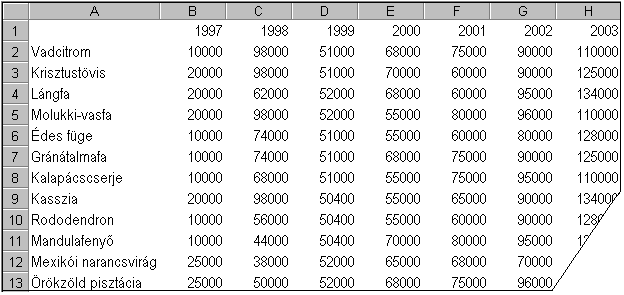 18. FELADAT A táblázat az A1:H19 tartományban dézsás növények importált mennyiségeit tartalmazza a következő adatokkal: növény neve, importált mennyiség 1997-től 2003-ig évenként. 1. Rendezze a táblázatot a 2000.