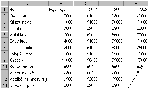 19. FELADAT A táblázat az A1:E19 tartományban növények exportmennyiségeit és egységárait tartalmazza a következő adatokkal: növény neve, egységár, exportált mennyiség 2001-től 2003-ig évenként. 1.