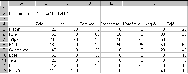 27. FELADAT A táblázat az A2:H13 tartományban facsemeték szállításáról tartalmaz adatokat 2003-tól 2004-ig, megyék szerinti bontásban. 1.