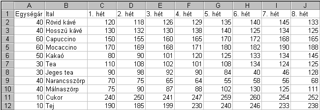 28. FELADAT A táblázat az A1:J12 tartományban egy munkahelyi italautomata fogyási adatait és egységárait tartalmazza. 1.