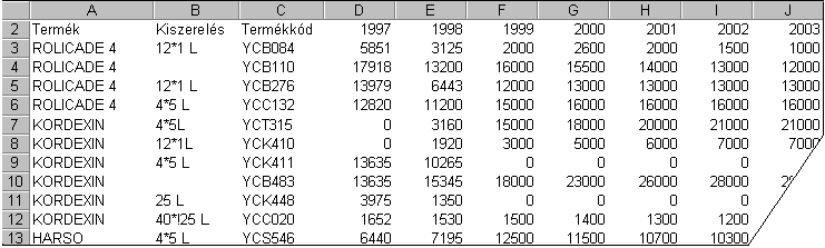 2. FELADAT A táblázat gyógyszerek értékesítési adatait tartalmazza az A2:J35 tartományban a következő adatokkal: termék neve, kiszerelés, termékkód, értékesített mennyiség 19