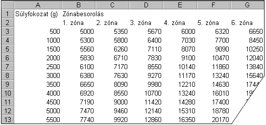 30. FELADAT A táblázat az A1:G44-es tartományban postai díjtételeket tartalmaz hat különböző zónára, 500- tól 31 500 grammig. 1. A H oszlopba vegye fel a 7.