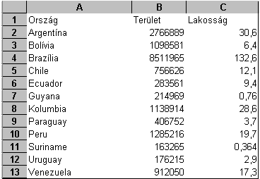 40. FELADAT A táblázat az A1:C13 tartományban a dél-amerikai országok területét (km²) és lakosainak számát mutatja millió főben. 1.