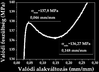 93. ábra Előzetes alakítások hatása a zömítővizsgálat során felvett folyásgörbékre. Egytengelyű húzás esetén is elméletileg teljes térfogatában azonosan nyúlik az anyag.