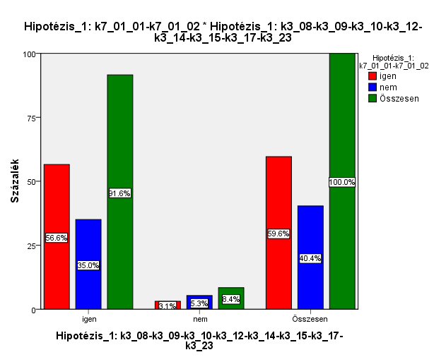 Az 1. hipotézis összefoglaló (faktor) táblája 54.