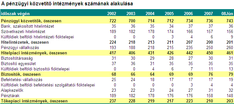 3.4. A piac intézményi szerkezete A magyar pénzügyi szektor mérlegállományokkal vagy kezelt ügyfélvagyonnal rendelkező közvetítő intézményeinek köre tovább nőtt, és 2008 június végén 743-as teljes