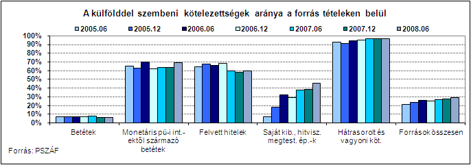alapokból beáramló összes forrásnak 3 a mérlegen belüli részaránya, az előző időszakokkal ellentétben 2008-ban nem nőtt tovább, hanem kis mértékben, 5,2%-ra esett vissza.