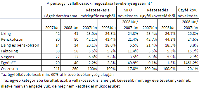 4.3. Pénzügyi vállalkozások A pénzügyi vállalkozások részesedése a teljes hitelpiacból évek óta stabilan 13-15% között mozog.