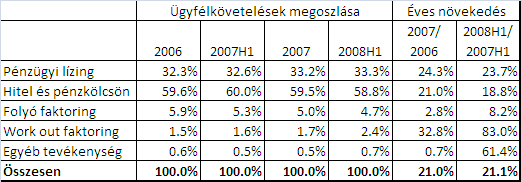 Ingatlan-finanszírozás Az ingatlan-finanszírozási piacon folyamatosan változik a szereplők köre: 2008 első félévének végén az egy évvel korábbi 81-hez képest a kilépők és az új vállalkozások