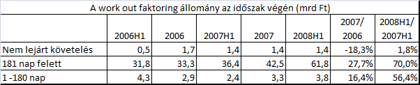 Faktoring Fő tevékenységként faktoringgal a pénzügyi vállalkozások közel negyede, 2008. júniusban 58 szolgáltató foglalkozott. E vállalkozások ügyfélkövetelései a 2008.