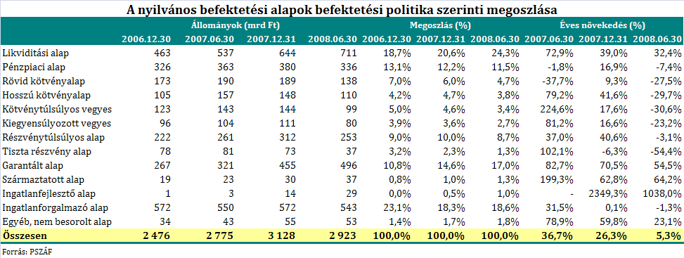 eszközértékük az időszak végén 3049 milliárd forint volt. A befektetési alapok választéka továbbra is gyors ütemben bővült, a félév során megszűnő 3 alappal szemben 51 új alap kezdte meg működését.