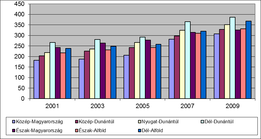 * * * * * 11. ábra. Magasvérnyomás betegség (I10-I15) regionális előfordulása 1000 főre viszonyítva (KSH adatbázis). Az oszlopok a régiókat a * az országos átlagot jelzi.