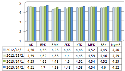 5. kérdés. Az oktató a félév során megfelelő tájékoztatást adott a tantárgyról (tananyag, ütemezés, követelmények, számonkérés módja) és azt be is tartotta. 6. kérdés. A számonkérési követelmény az átadott ismerettel összhangban volt (zárhelyi, vizsga, munkaértékelés).