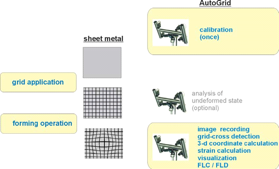 AutoGrid Kalibrálás Lemez Hálózás felvitele Az alakítás előtti állapot elemzése (opcionális) Alakítás Képrögzítés Hálópontok mérése 3D koordináták számítása Alakváltozások számítása Vizuális