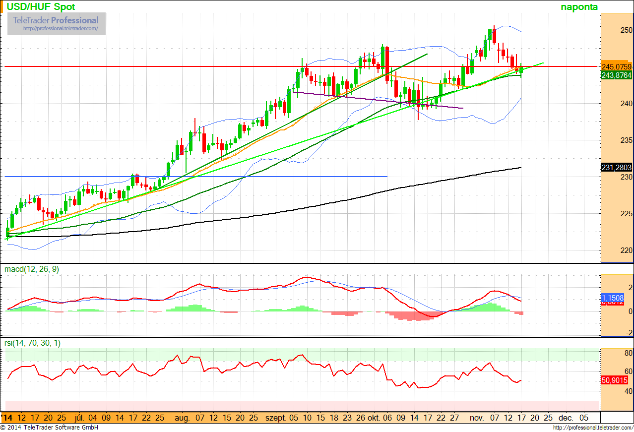 U SDHUF Meghatározó szinthez ért a dollár-forint árfolyama, 244 környékén húzódik egy fontos emelkedő trendvonal, és az 50 napos mozgóátlag.