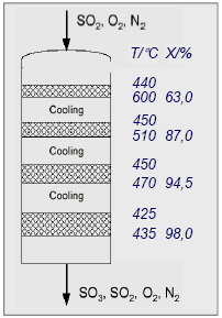 Catalyst Bed % Catalyst Conversion % 1 19.4 56 2 25.0 87 3 26.