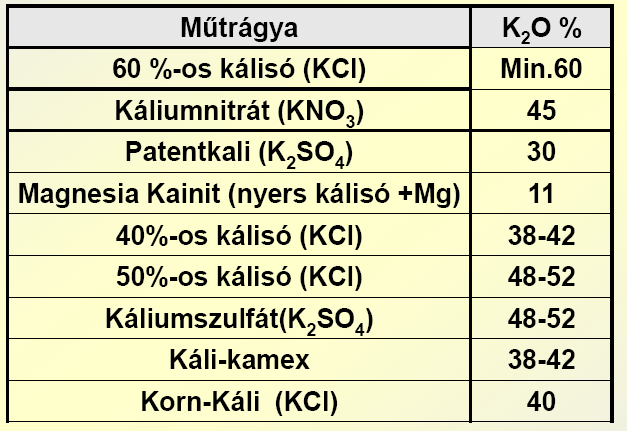 Kálium műtrágyák