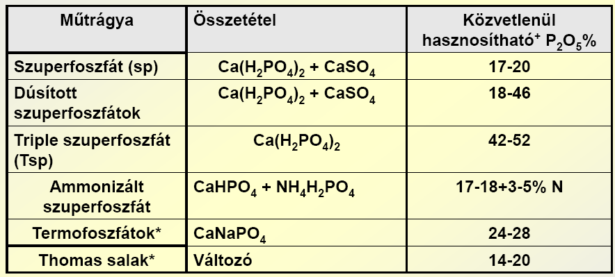 Foszforműtrágyák * Magyarországon nem forgalmazzák + A közvetlenül hasznosítható foszfor