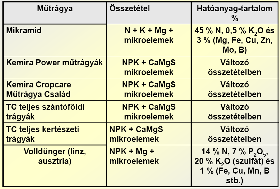 Összetett komplex műtrágyák Összetett