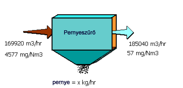 bejövõ pernye = 169920 (m3/hr) x 4577 (mg/m3) x 1/1000000 (kg/mg) = 777.