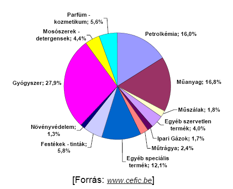 Az Európai Unió kémiai iparának felosztása