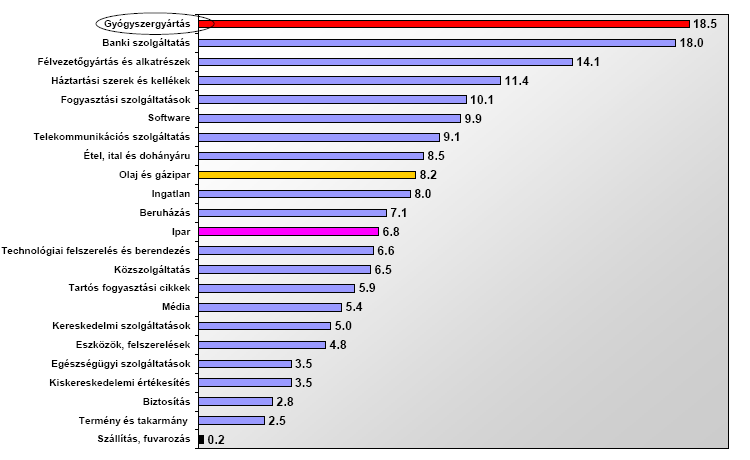 Egy dollár bevétel