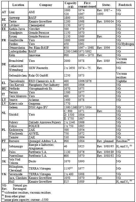 Az EU ammónia üzemek adataiból levonható fontosabb következtetések: Optimális kapacitás: 500-1000 tonna ammónia/nap Legfontosabb alapanyag: földgáz Üzemek átlagéletkora 30 év körüli, egy részüket