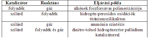 Katalitikus rendszerek osztályozása