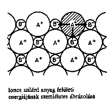 Fizikai adszorpció és kemiszorpció jellemzői A felületen lévő atomok koordinációs száma kisebb a tömbi fázisban lévőkénél, ezért a felületi atomokra befelé irányuló eredő erő hat.