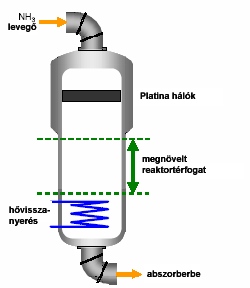 N 2 O bontás az oxidációs reaktorban másik katalizátorral