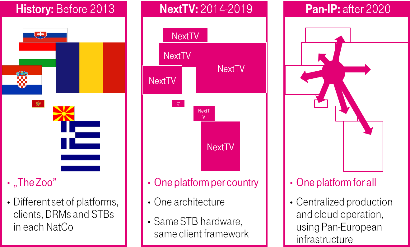 Cloud TV Currently, the TV SC is in a first important consolidation phase in which legacy platforms will be replaced by a common architecture, called NextTV.