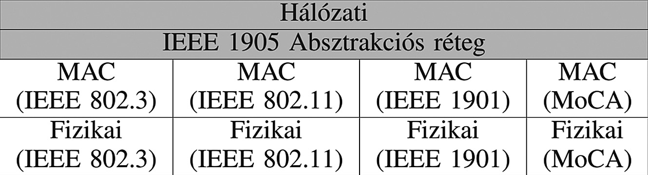 Többutas hálózati kommunikációs technológiák 802.11 illetve a vezetékes IEEE 802.3 Ethernet valamelyik verziója).