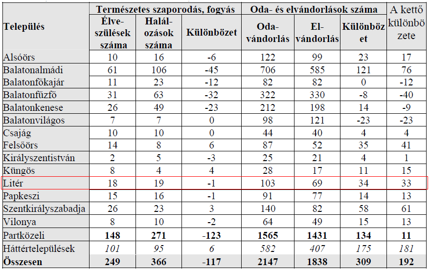 2002-ben a népsűrűség 162,59 fő/km² volt, lakosság száma: 2086 fő. Mindez 2010-re 160,25 fő/km²-re csökkent. 8.