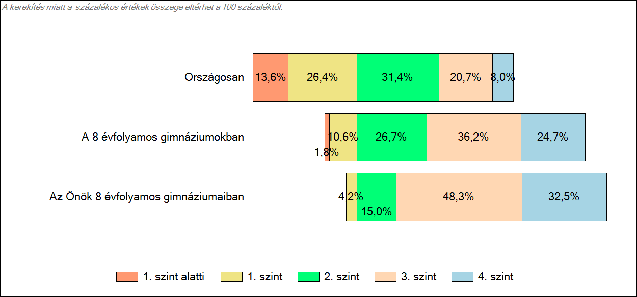 3 Képességeloszlás Az országos eloszlás, valamint a tanulók eredményei a 8 évfolyamos gimnáziumokban és az Önök 8