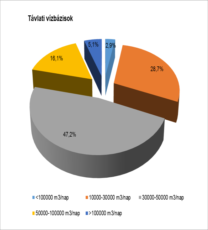 A földtanilag védett (nem sérülékeny) vízbázisoknak csak védőidoma van, de a jogszabály szerint a kutak körül ekkor is kötelezően ki kell jelölni egy minimum 10 m sugarú belső védőterületet.