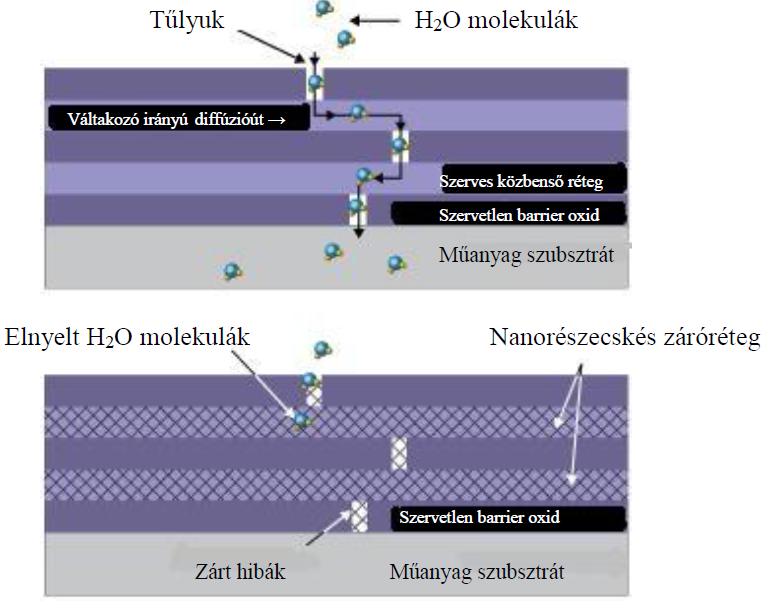 Nanotechnológia Az A*STAR s Institute of Materials Research and Engineering (IMRE) kutatói konvencionális felületi védőfilmekben (barrierekben) a diffúziós út