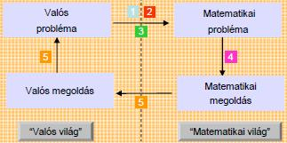 1. FEJEZET. BEVEZETÉS 10 1.4. Kiutak keresése: modellezés és valóságközeli matematika 1.4.1. Matematikai modellezés A matematikai modellezés a XX.