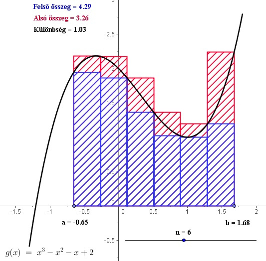 3. FEJEZET. FELFEDEZÉSEK A MATEMATIKAÓRÁN 65 gát, s közben meggyelhetjük, hogyan változik az alsó, illetve a fels összeg. (a) (b) 3.28. ábra.