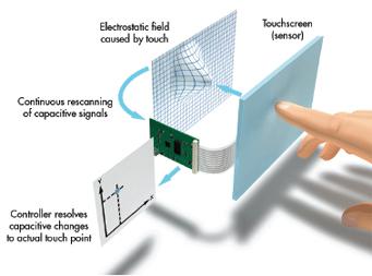 Érintő képernyő (touchscreen) Két technikai megoldás jellemző a piacon: Rezisztív Kapacitív Ellenállás mechanikai megváltozása. (lassabb) Meghatározható az érintés időtartama, erőssége, irányvektora.